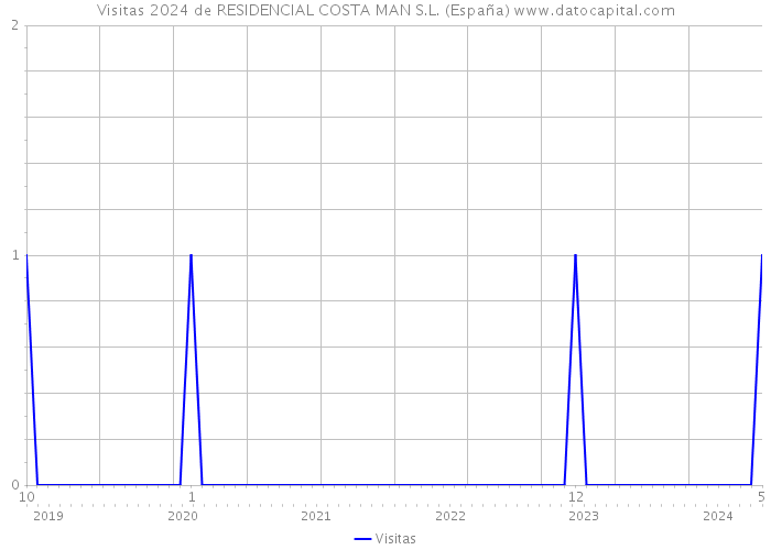 Visitas 2024 de RESIDENCIAL COSTA MAN S.L. (España) 