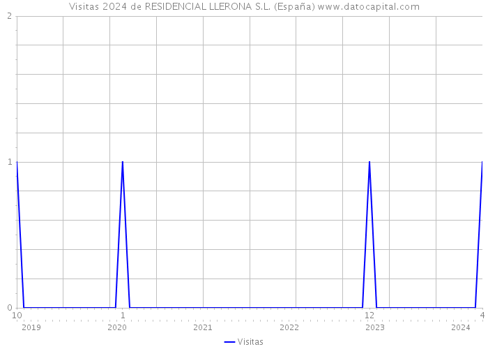 Visitas 2024 de RESIDENCIAL LLERONA S.L. (España) 