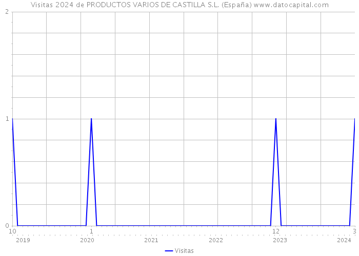 Visitas 2024 de PRODUCTOS VARIOS DE CASTILLA S.L. (España) 