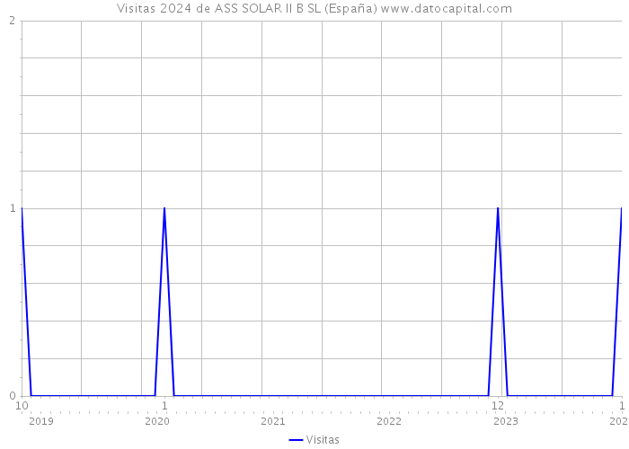 Visitas 2024 de ASS SOLAR II B SL (España) 