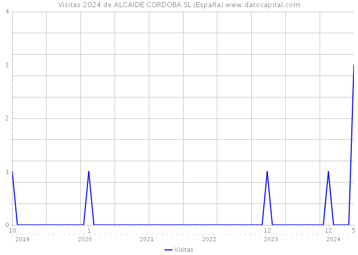 Visitas 2024 de ALCAIDE CORDOBA SL (España) 