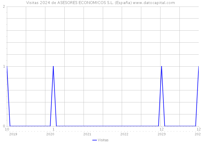 Visitas 2024 de ASESORES ECONOMICOS S.L. (España) 