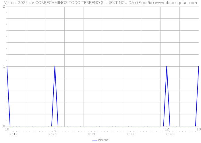 Visitas 2024 de CORRECAMINOS TODO TERRENO S.L. (EXTINGUIDA) (España) 