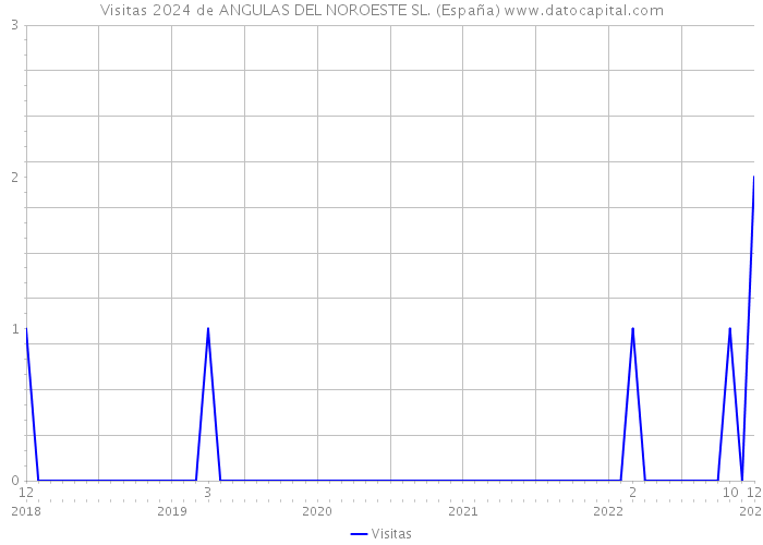 Visitas 2024 de ANGULAS DEL NOROESTE SL. (España) 