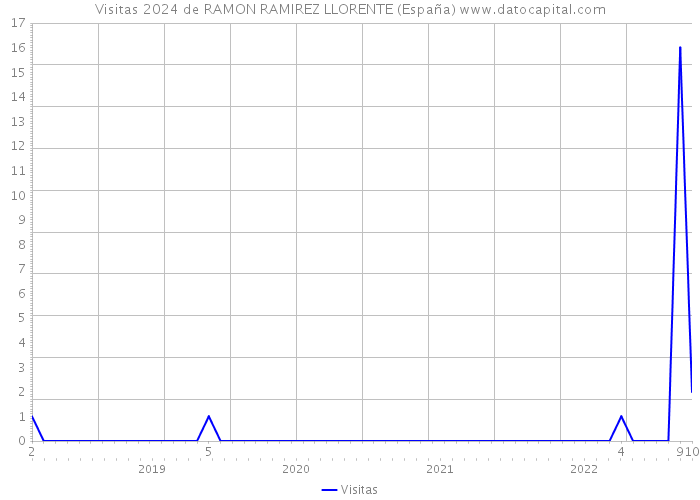 Visitas 2024 de RAMON RAMIREZ LLORENTE (España) 