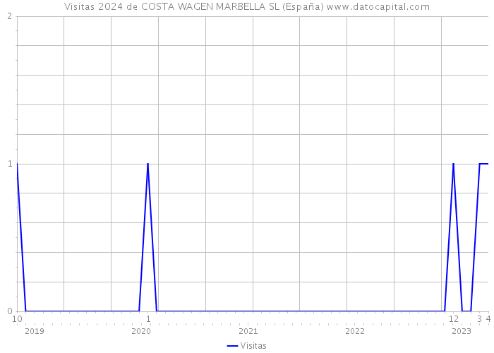 Visitas 2024 de COSTA WAGEN MARBELLA SL (España) 