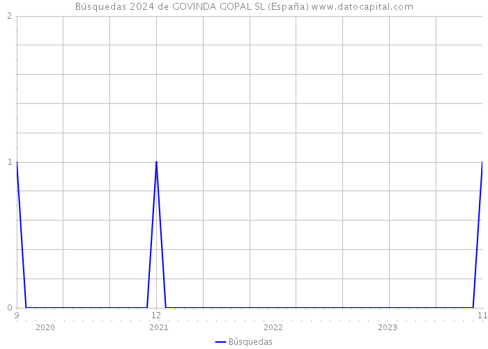 Búsquedas 2024 de GOVINDA GOPAL SL (España) 