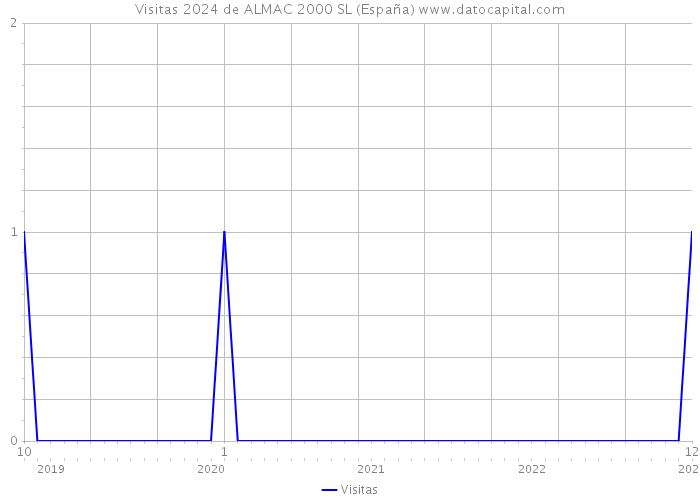 Visitas 2024 de ALMAC 2000 SL (España) 