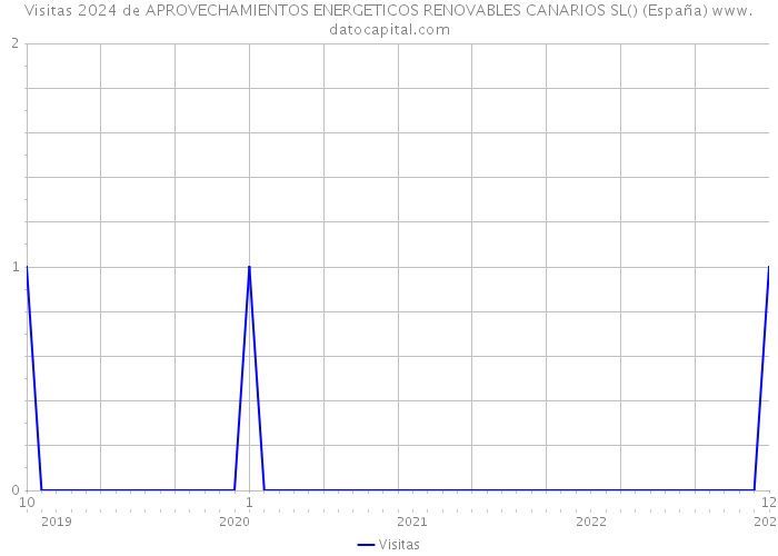Visitas 2024 de APROVECHAMIENTOS ENERGETICOS RENOVABLES CANARIOS SL() (España) 