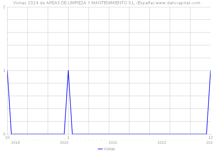 Visitas 2024 de AREAS DE LIMPIEZA Y MANTENIMIENTO S.L. (España) 
