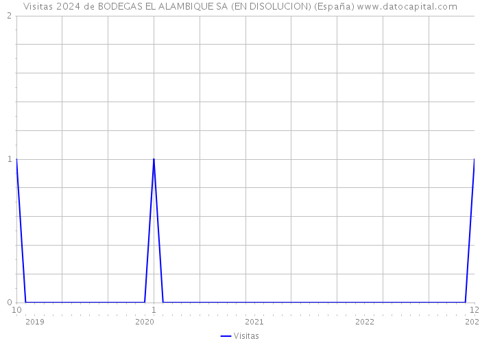 Visitas 2024 de BODEGAS EL ALAMBIQUE SA (EN DISOLUCION) (España) 