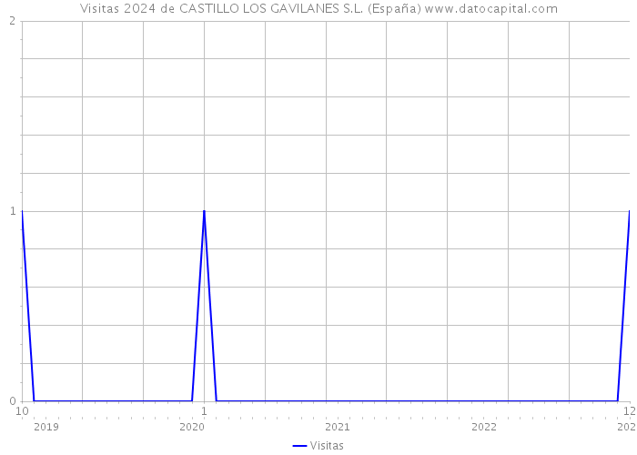 Visitas 2024 de CASTILLO LOS GAVILANES S.L. (España) 