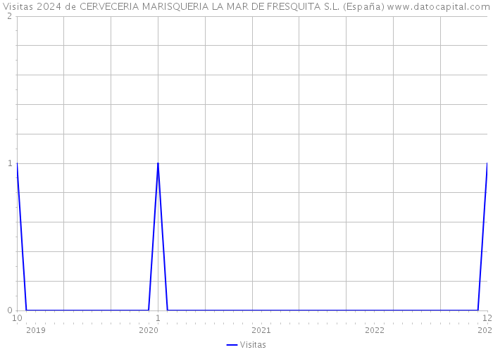 Visitas 2024 de CERVECERIA MARISQUERIA LA MAR DE FRESQUITA S.L. (España) 