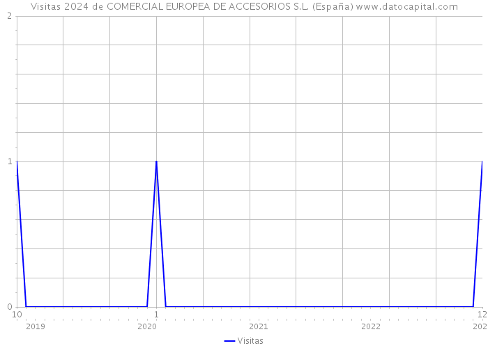 Visitas 2024 de COMERCIAL EUROPEA DE ACCESORIOS S.L. (España) 