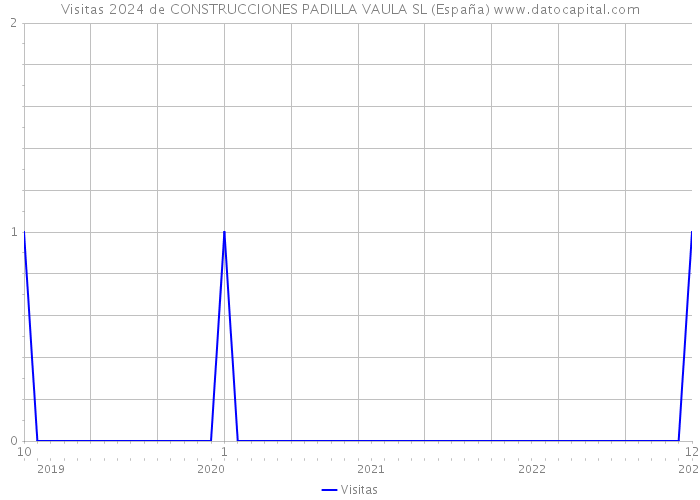 Visitas 2024 de CONSTRUCCIONES PADILLA VAULA SL (España) 
