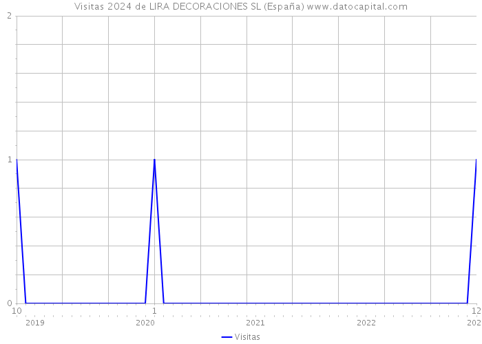 Visitas 2024 de LIRA DECORACIONES SL (España) 