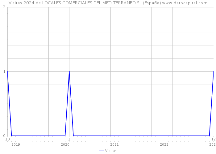 Visitas 2024 de LOCALES COMERCIALES DEL MEDITERRANEO SL (España) 
