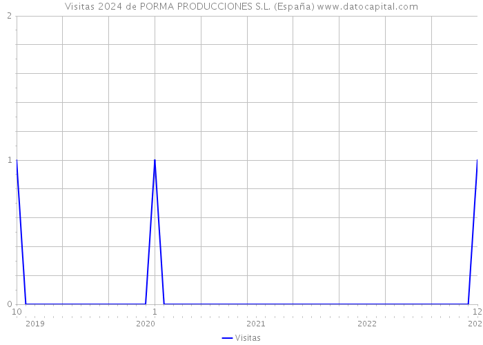 Visitas 2024 de PORMA PRODUCCIONES S.L. (España) 
