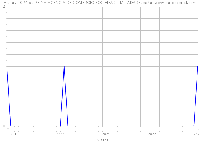 Visitas 2024 de REINA AGENCIA DE COMERCIO SOCIEDAD LIMITADA (España) 