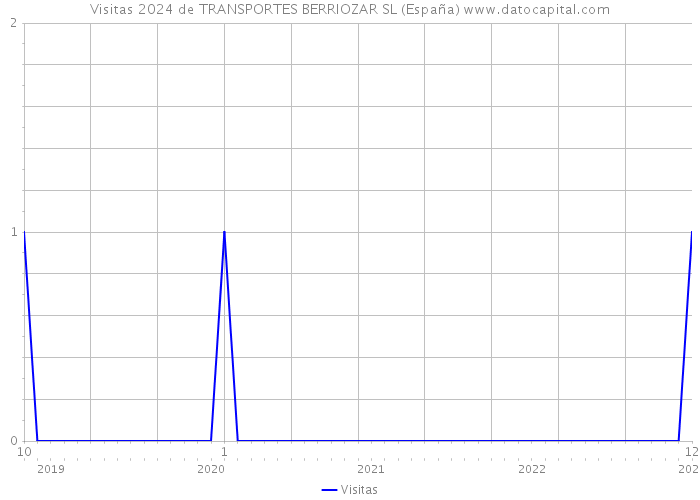 Visitas 2024 de TRANSPORTES BERRIOZAR SL (España) 