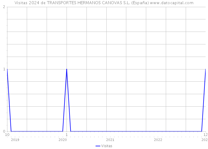 Visitas 2024 de TRANSPORTES HERMANOS CANOVAS S.L. (España) 