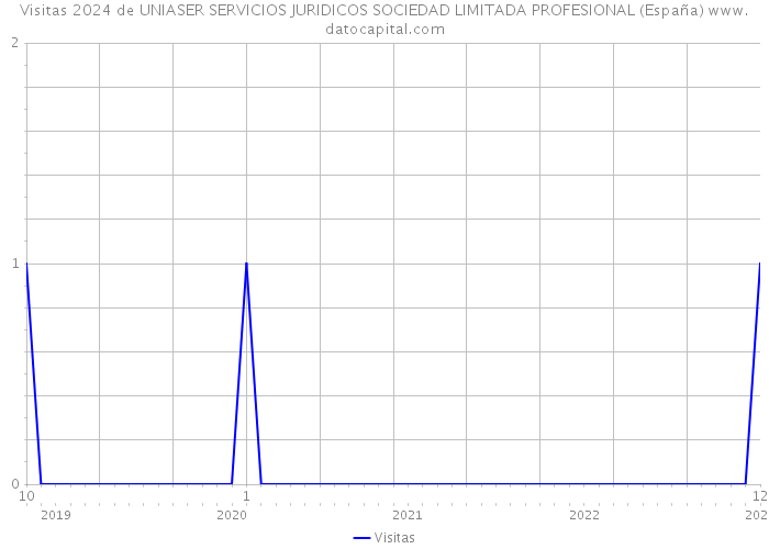 Visitas 2024 de UNIASER SERVICIOS JURIDICOS SOCIEDAD LIMITADA PROFESIONAL (España) 
