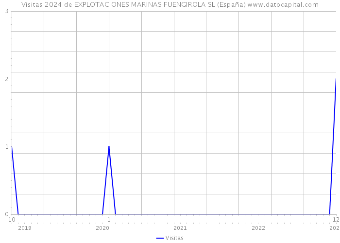 Visitas 2024 de EXPLOTACIONES MARINAS FUENGIROLA SL (España) 
