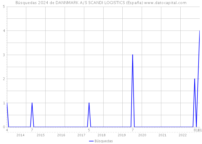 Búsquedas 2024 de DANNMARK A/S SCANDI LOGISTICS (España) 