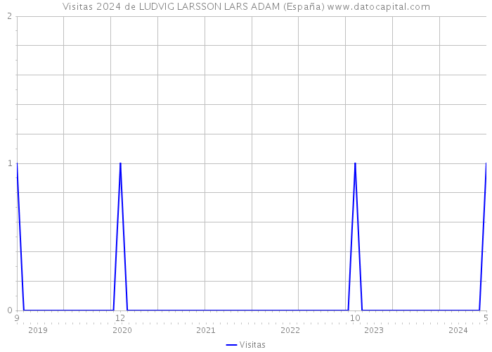Visitas 2024 de LUDVIG LARSSON LARS ADAM (España) 
