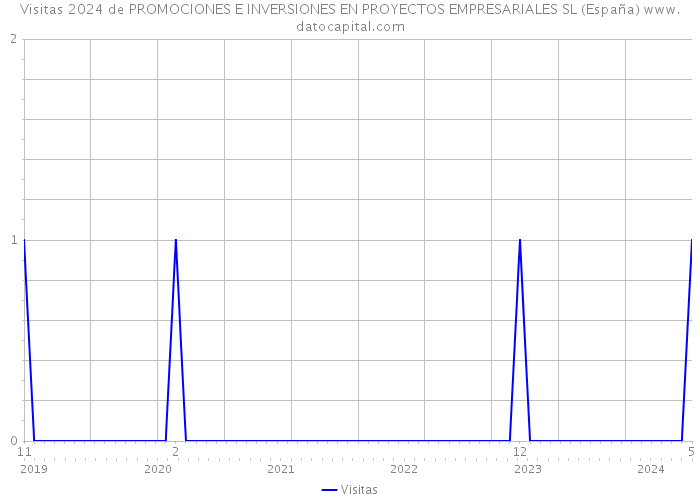 Visitas 2024 de PROMOCIONES E INVERSIONES EN PROYECTOS EMPRESARIALES SL (España) 