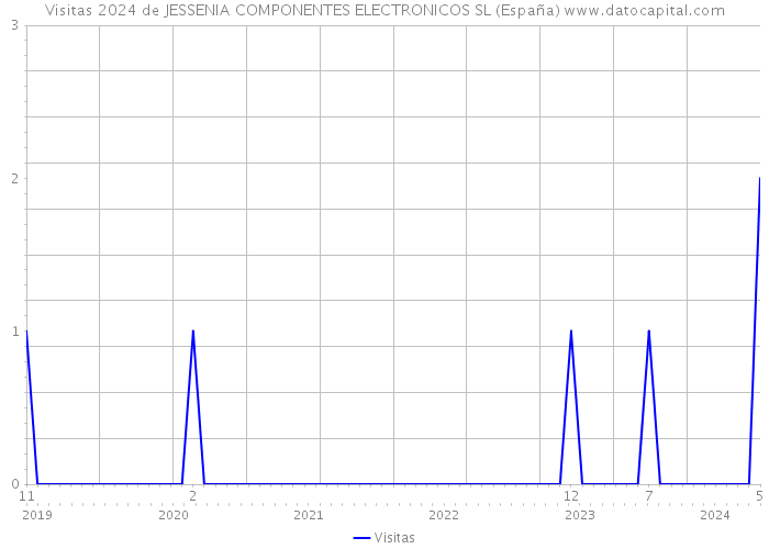 Visitas 2024 de JESSENIA COMPONENTES ELECTRONICOS SL (España) 