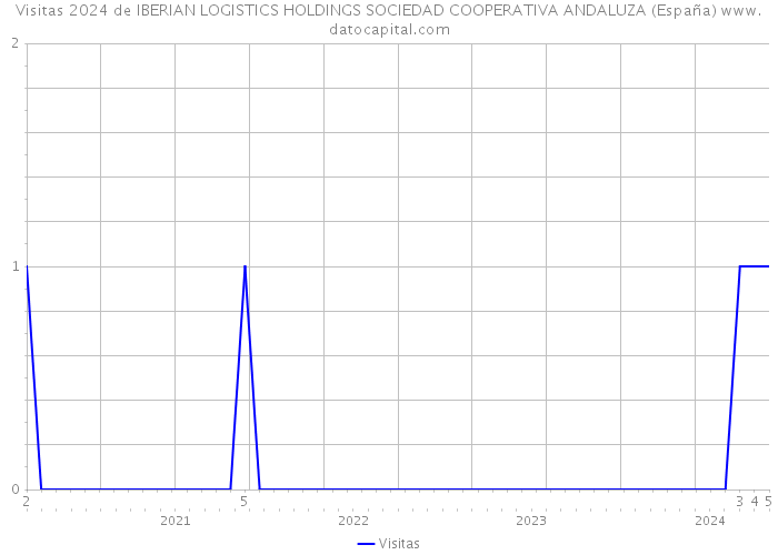 Visitas 2024 de IBERIAN LOGISTICS HOLDINGS SOCIEDAD COOPERATIVA ANDALUZA (España) 