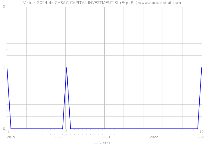 Visitas 2024 de CASAC CAPITAL INVESTMENT SL (España) 