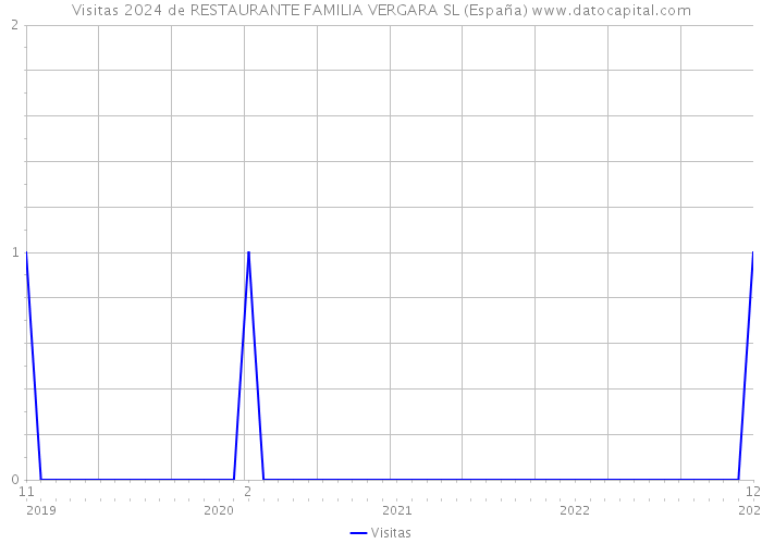 Visitas 2024 de RESTAURANTE FAMILIA VERGARA SL (España) 