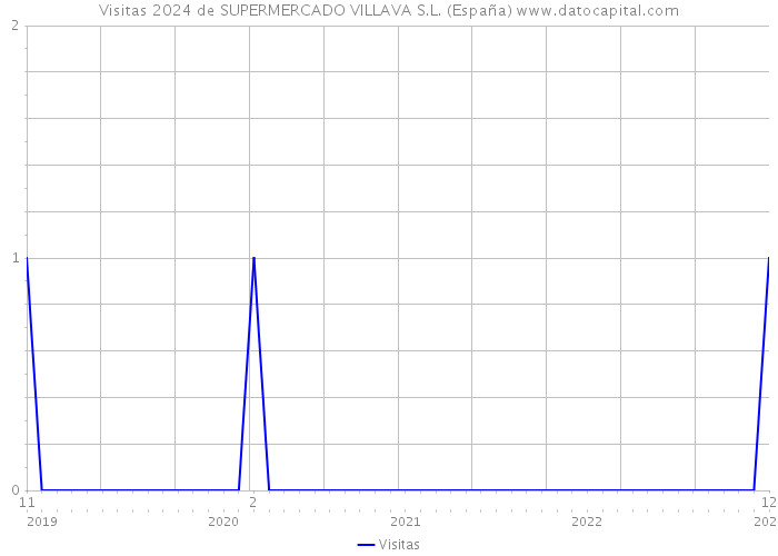 Visitas 2024 de SUPERMERCADO VILLAVA S.L. (España) 