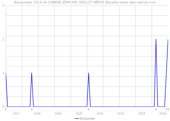 Búsquedas 2024 de GABRIEL EDMOND GRILLOT HERVE (España) 
