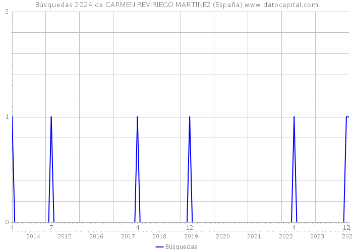 Búsquedas 2024 de CARMEN REVIRIEGO MARTINEZ (España) 