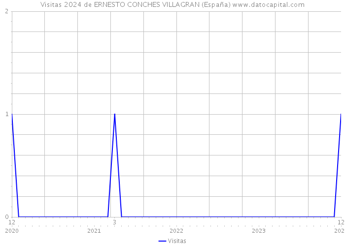 Visitas 2024 de ERNESTO CONCHES VILLAGRAN (España) 