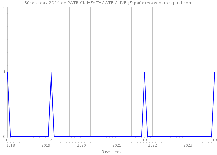 Búsquedas 2024 de PATRICK HEATHCOTE CLIVE (España) 