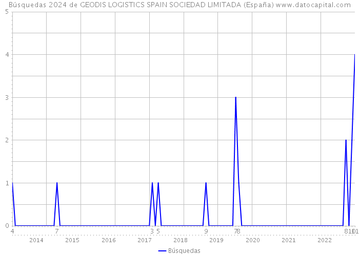 Búsquedas 2024 de GEODIS LOGISTICS SPAIN SOCIEDAD LIMITADA (España) 