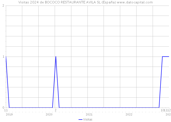 Visitas 2024 de BOCOCO RESTAURANTE AVILA SL (España) 
