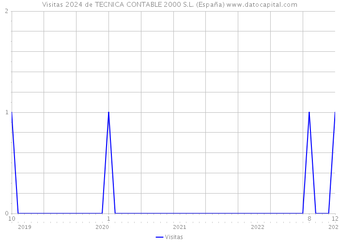 Visitas 2024 de TECNICA CONTABLE 2000 S.L. (España) 