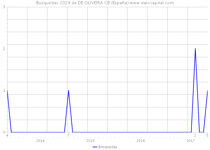 Búsquedas 2024 de DE OLIVEIRA CB (España) 