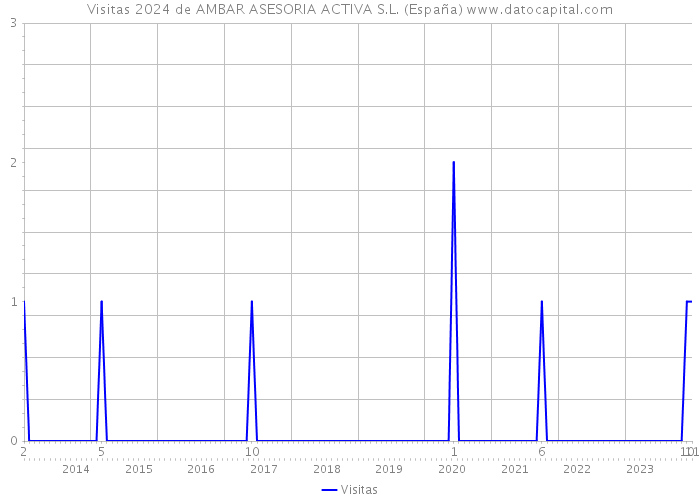 Visitas 2024 de AMBAR ASESORIA ACTIVA S.L. (España) 