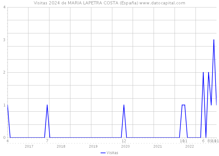 Visitas 2024 de MARIA LAPETRA COSTA (España) 