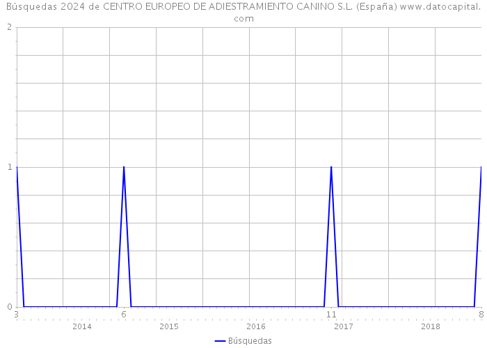 Búsquedas 2024 de CENTRO EUROPEO DE ADIESTRAMIENTO CANINO S.L. (España) 