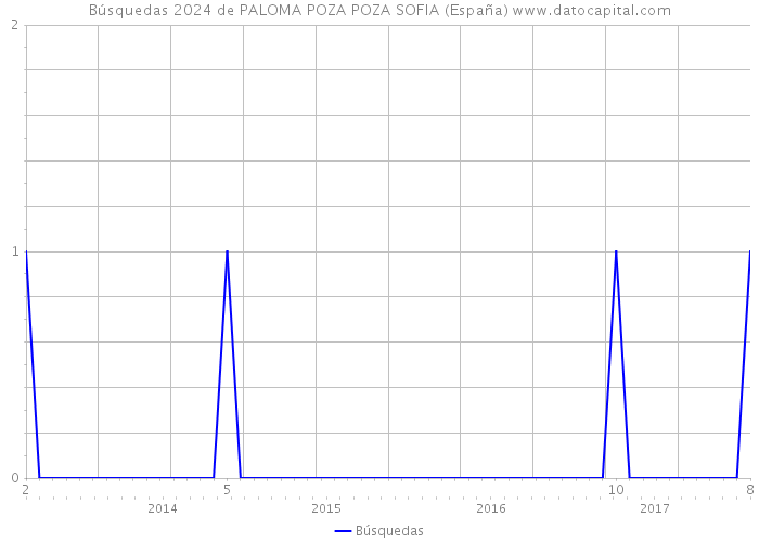 Búsquedas 2024 de PALOMA POZA POZA SOFIA (España) 