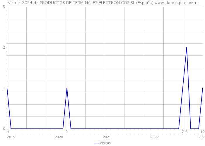 Visitas 2024 de PRODUCTOS DE TERMINALES ELECTRONICOS SL (España) 