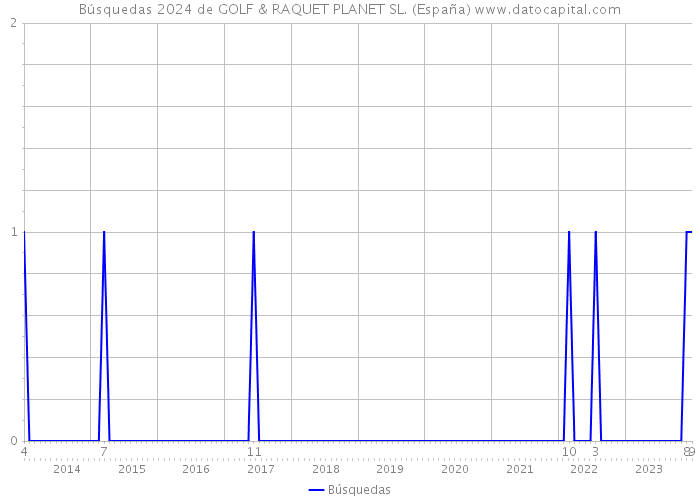 Búsquedas 2024 de GOLF & RAQUET PLANET SL. (España) 