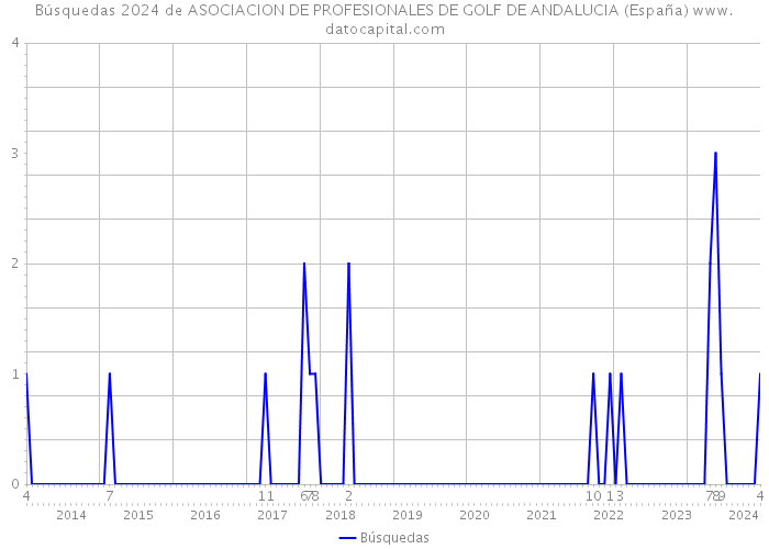 Búsquedas 2024 de ASOCIACION DE PROFESIONALES DE GOLF DE ANDALUCIA (España) 